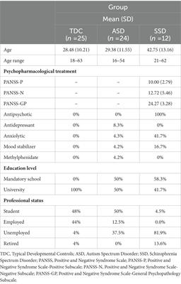 Executive functions in daily living skills: A study in adults with autism spectrum disorder